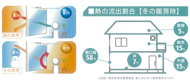 窓際の冬季の断熱